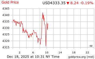 قیمت انس طلا
