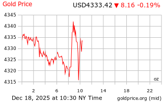 قیمت انس طلا