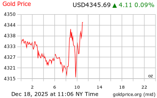 قیمت انس طلا
