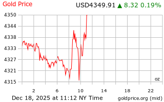 قیمت انس طلا
