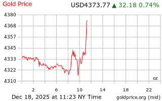 قیمت انس طلا