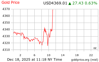 قیمت انس طلا