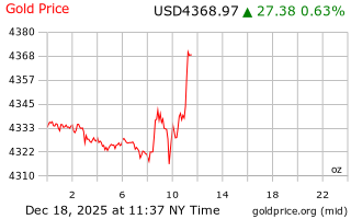 قیمت انس طلا