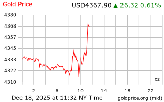 قیمت انس طلا