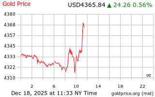 قیمت انس طلا