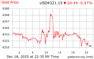 قیمت انس طلا