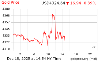 قیمت انس طلا