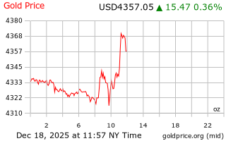قیمت انس طلا