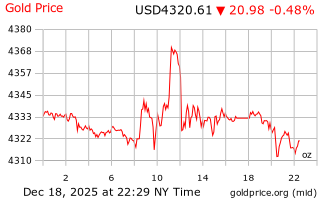 قیمت انس طلا