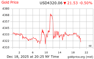 قیمت انس طلا