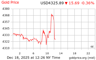 قیمت انس طلا