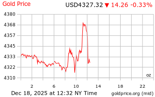 قیمت انس طلا