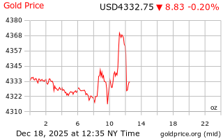 قیمت انس طلا