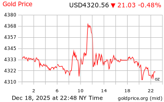 قیمت انس طلا