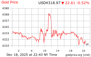 قیمت انس طلا