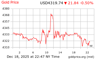 قیمت انس طلا