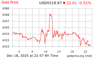 قیمت انس طلا