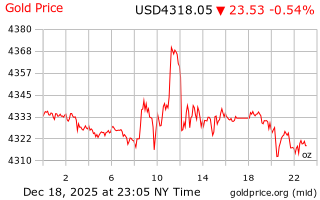 قیمت انس طلا