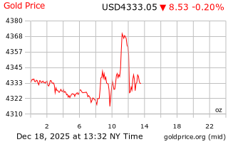 قیمت انس طلا