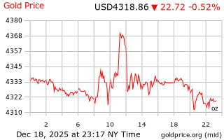 قیمت انس طلا