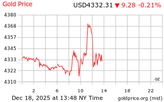 قیمت انس طلا
