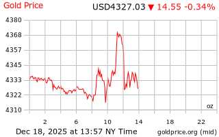 قیمت انس طلا