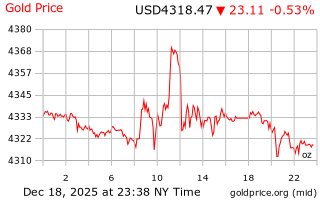 قیمت انس طلا