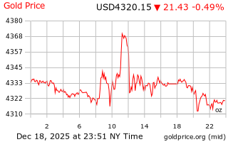 قیمت انس طلا