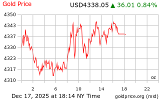قیمت انس طلا