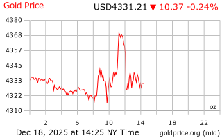 قیمت انس طلا