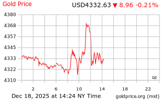 قیمت انس طلا