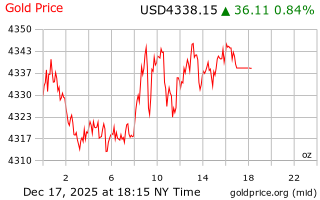 قیمت انس طلا