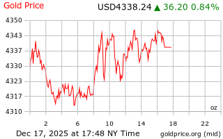 قیمت انس طلا