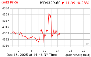 قیمت انس طلا