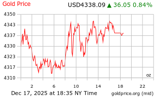 قیمت انس طلا