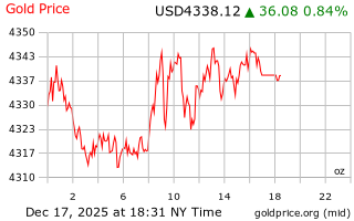قیمت انس طلا