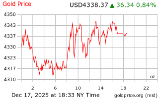 قیمت انس طلا