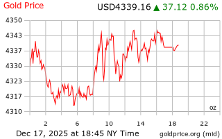 قیمت انس طلا