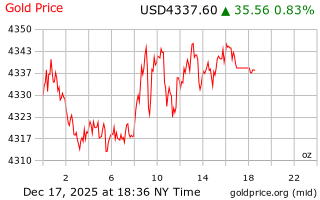 قیمت انس طلا