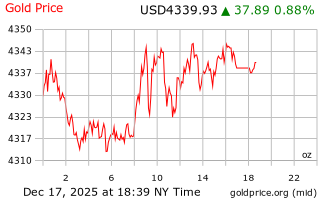 قیمت انس طلا