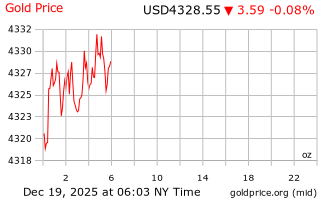 قیمت انس طلا