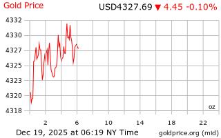 قیمت انس طلا