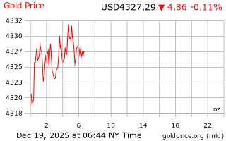 قیمت انس طلا