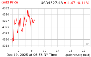 قیمت انس طلا