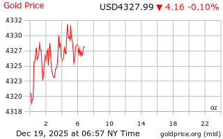 قیمت انس طلا