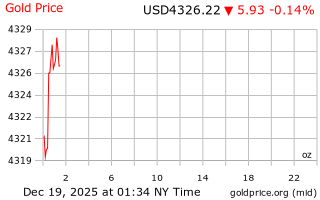 قیمت انس طلا