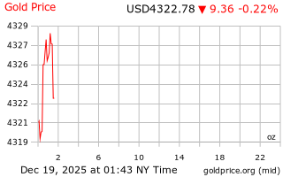قیمت انس طلا