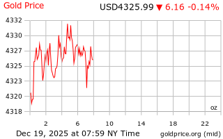 قیمت انس طلا