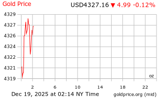قیمت انس طلا