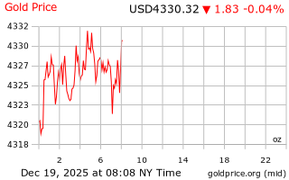 قیمت انس طلا